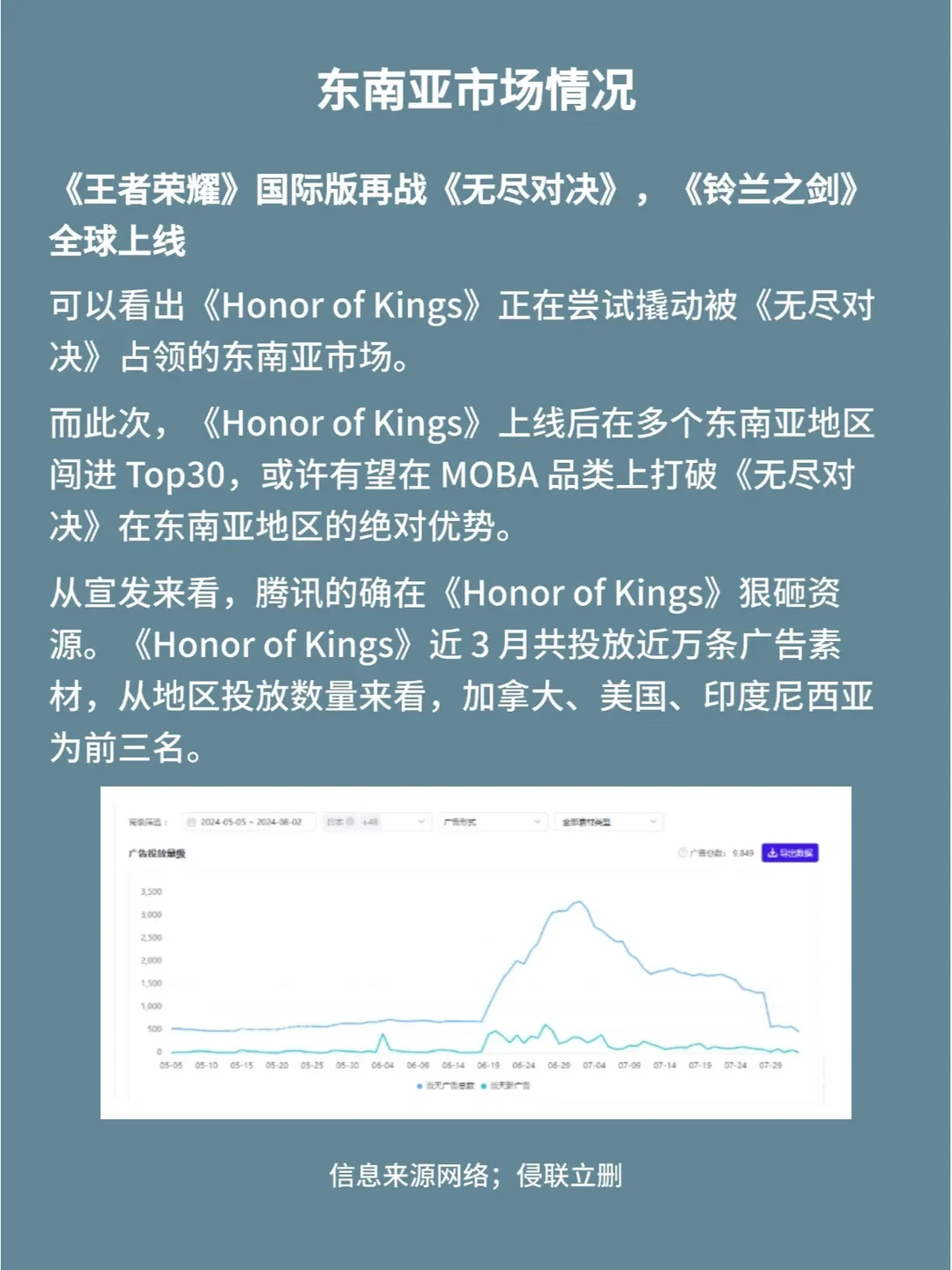 《王者荣耀》蝉联全球收入冠军，《Pokémon Trading Card Game Pocket》紧随其后